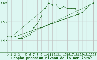 Courbe de la pression atmosphrique pour Tours (37)