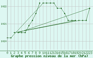 Courbe de la pression atmosphrique pour Rethel (08)