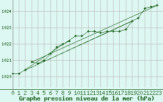 Courbe de la pression atmosphrique pour Aultbea