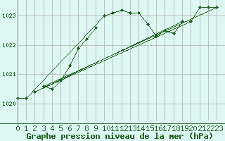 Courbe de la pression atmosphrique pour Camborne