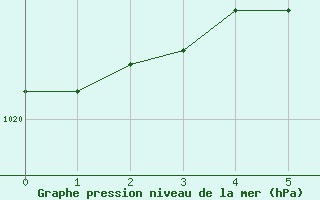 Courbe de la pression atmosphrique pour Varkaus Kosulanniemi