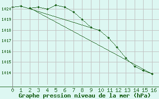 Courbe de la pression atmosphrique pour Yecla