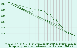 Courbe de la pression atmosphrique pour Ile de Groix (56)