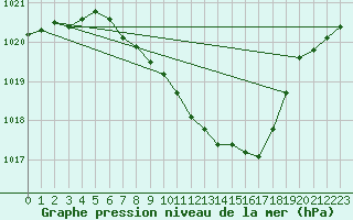 Courbe de la pression atmosphrique pour Aigle (Sw)