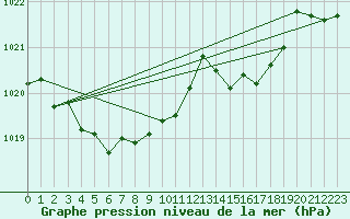 Courbe de la pression atmosphrique pour Ouessant (29)