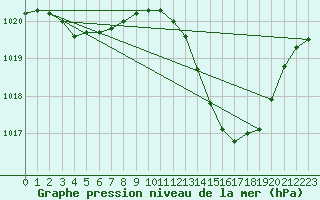 Courbe de la pression atmosphrique pour Preonzo (Sw)