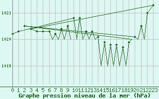 Courbe de la pression atmosphrique pour Bournemouth (UK)