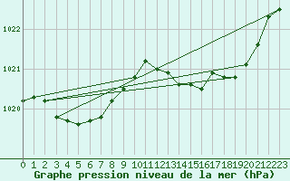 Courbe de la pression atmosphrique pour Dole-Tavaux (39)