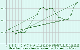 Courbe de la pression atmosphrique pour Biscarrosse (40)