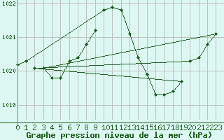 Courbe de la pression atmosphrique pour Ciudad Real (Esp)