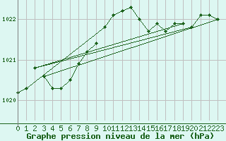 Courbe de la pression atmosphrique pour Pointe de Chassiron (17)