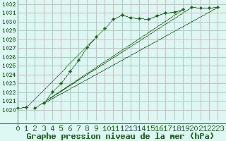 Courbe de la pression atmosphrique pour Biscarrosse (40)