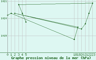 Courbe de la pression atmosphrique pour le bateau BATFR24