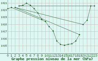 Courbe de la pression atmosphrique pour Saint Andrae I. L.