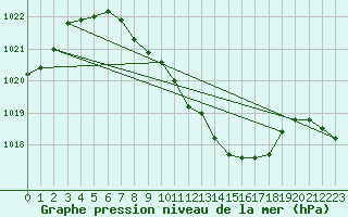 Courbe de la pression atmosphrique pour Stoetten