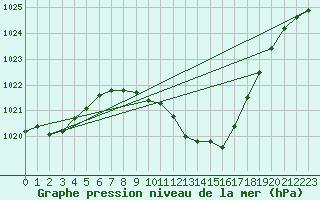 Courbe de la pression atmosphrique pour Stabio