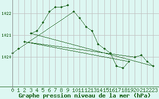 Courbe de la pression atmosphrique pour Geisenheim