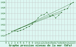 Courbe de la pression atmosphrique pour Auch (32)