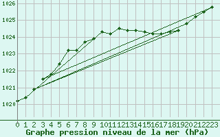 Courbe de la pression atmosphrique pour Bagaskar