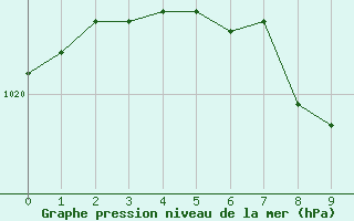 Courbe de la pression atmosphrique pour Feldkirch