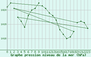 Courbe de la pression atmosphrique pour Alicante