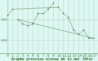 Courbe de la pression atmosphrique pour Pitesti