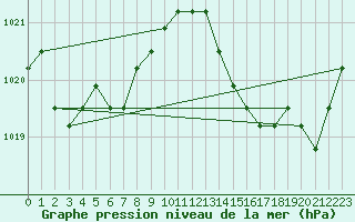 Courbe de la pression atmosphrique pour Verngues - Hameau de Cazan (13)