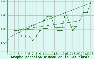 Courbe de la pression atmosphrique pour Manlleu (Esp)