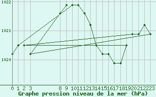 Courbe de la pression atmosphrique pour Verngues - Hameau de Cazan (13)