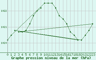 Courbe de la pression atmosphrique pour Harville (88)