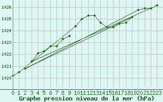 Courbe de la pression atmosphrique pour Frontenay (79)