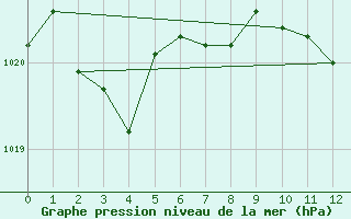 Courbe de la pression atmosphrique pour Stolnici