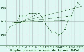 Courbe de la pression atmosphrique pour Straubing