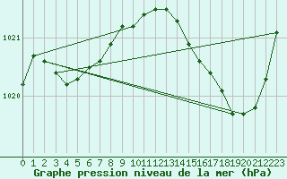 Courbe de la pression atmosphrique pour Anglars St-Flix(12)