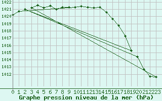 Courbe de la pression atmosphrique pour Dieppe (76)