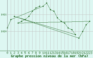 Courbe de la pression atmosphrique pour Buzenol (Be)