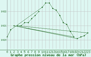 Courbe de la pression atmosphrique pour Chivres (Be)