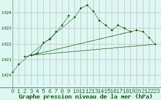 Courbe de la pression atmosphrique pour Le Talut - Belle-Ile (56)