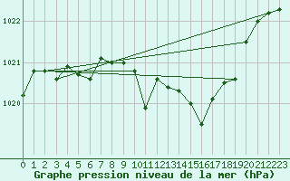 Courbe de la pression atmosphrique pour Groebming