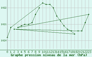 Courbe de la pression atmosphrique pour Lemberg (57)