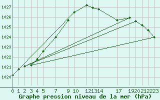 Courbe de la pression atmosphrique pour Diepenbeek (Be)