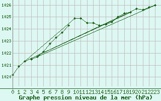 Courbe de la pression atmosphrique pour Cottbus