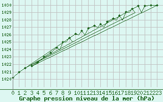 Courbe de la pression atmosphrique pour Farnborough