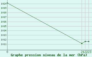 Courbe de la pression atmosphrique pour Jaunay-Clan / Futuroscope (86)