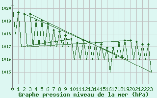 Courbe de la pression atmosphrique pour Genve (Sw)