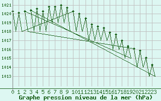 Courbe de la pression atmosphrique pour Ivalo