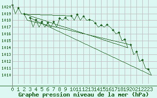 Courbe de la pression atmosphrique pour Platform K14-fa-1c Sea