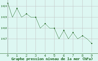 Courbe de la pression atmosphrique pour Topcliffe Royal Air Force Base