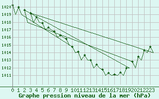 Courbe de la pression atmosphrique pour Goteborg / Landvetter