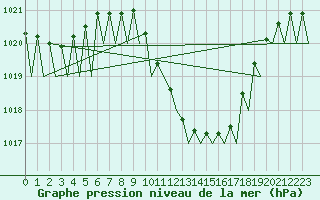 Courbe de la pression atmosphrique pour Lugano (Sw)